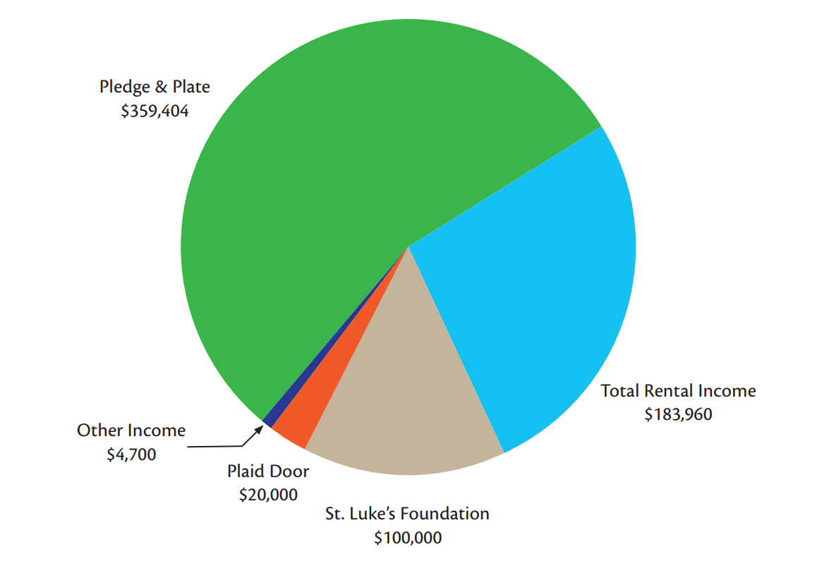 2024 Budgeted Income